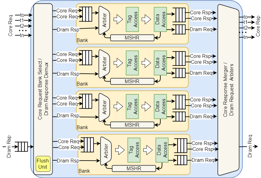 Image of Cache Hierarchy