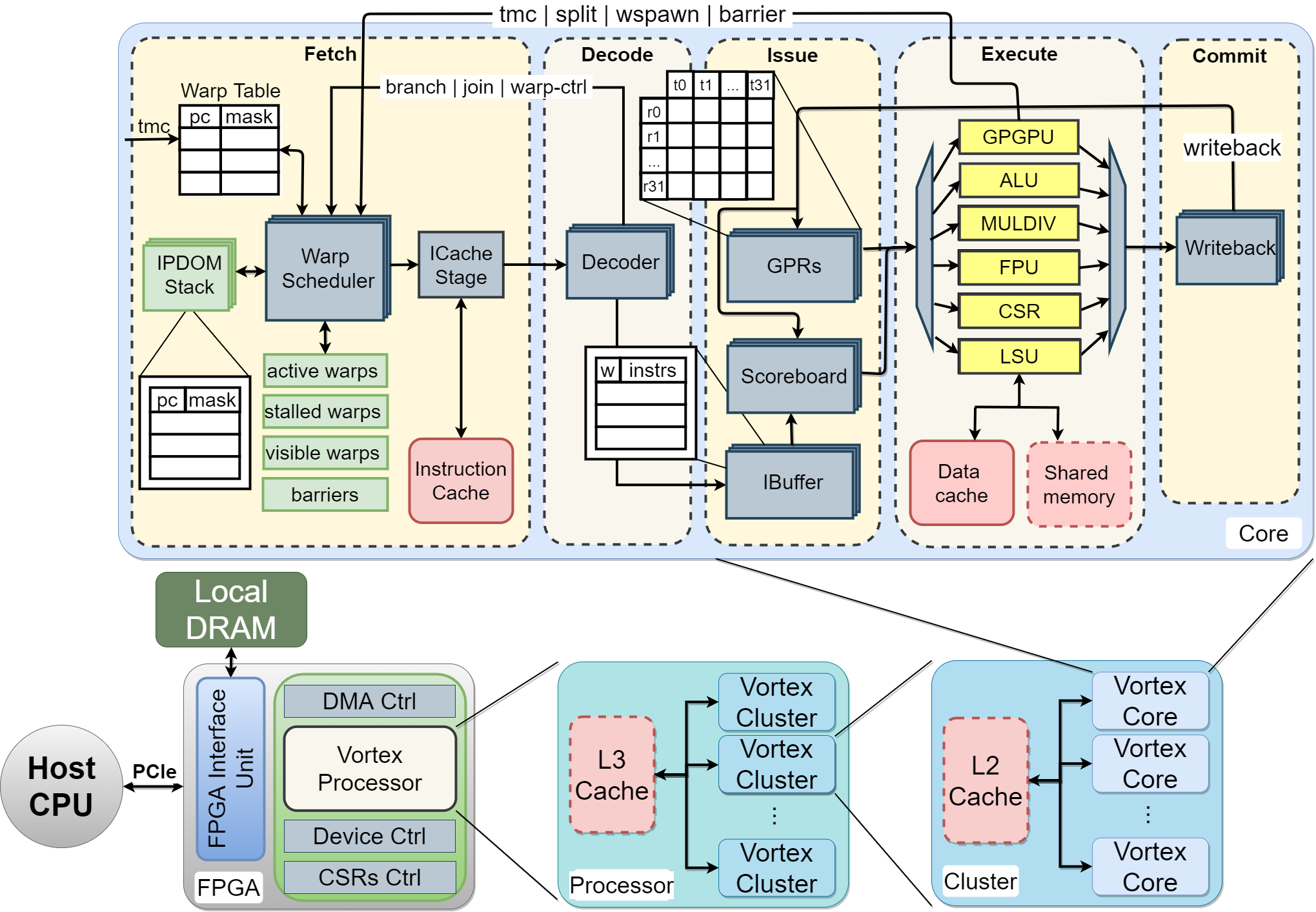 Image of Vortex Microarchitecture