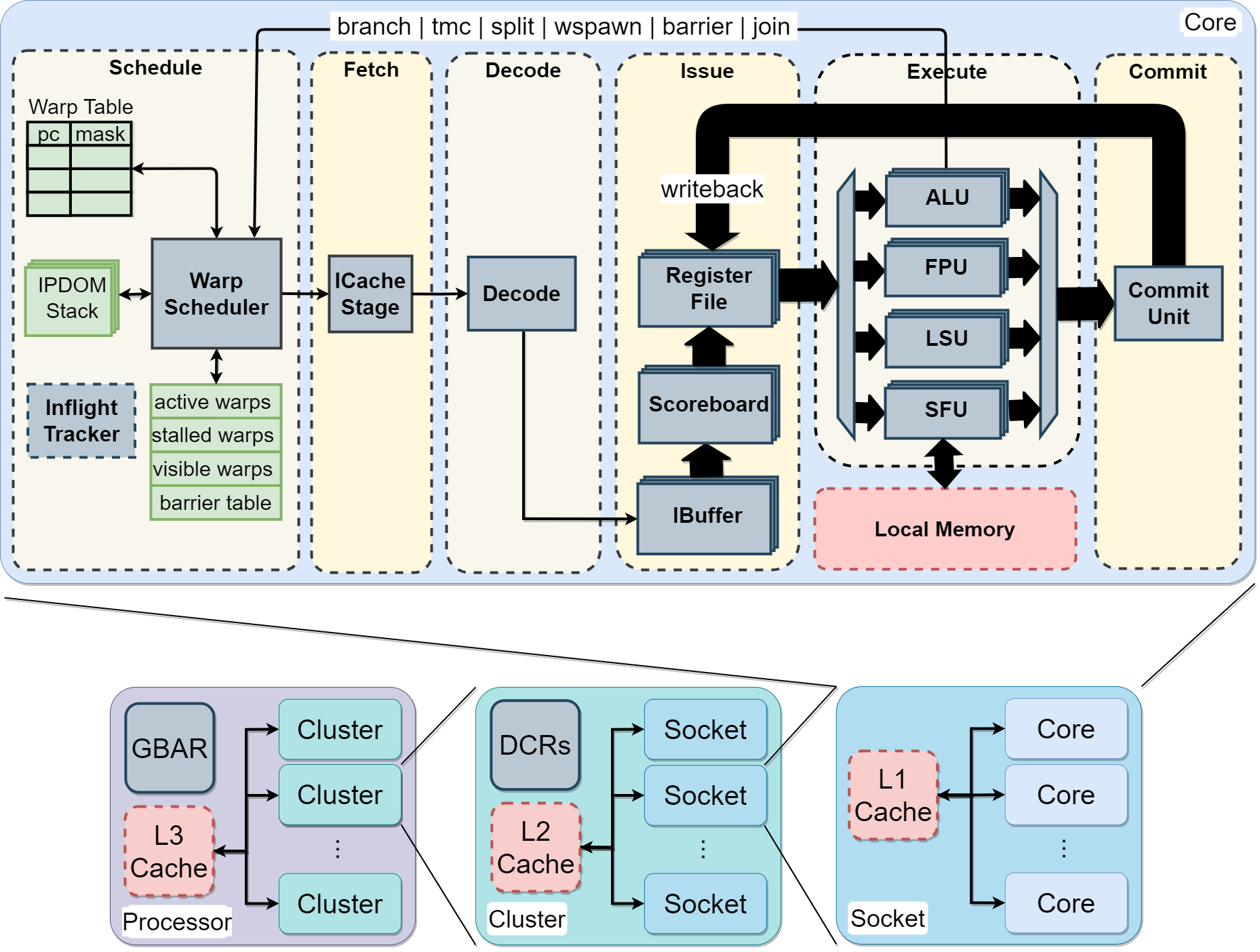 Image of Vortex Microarchitecture